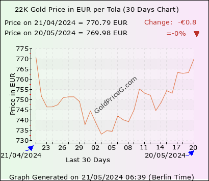 22k Gold Rates Per Tola In Spain Today In Euro Eur