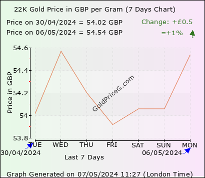 22K Gold Rates in UK today in Pound Sterling (GBP)