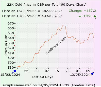 22K Gold Rate in UK today per Tola in Pound Sterling (GBP)