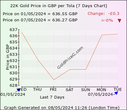 22K Gold Price per Tola in UK today in Pound Sterling (GBP)