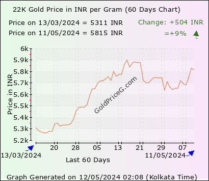 22K Gold Rate in India today per Gram in Indian Rupee (INR)