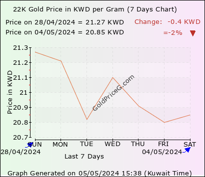 22K Gold Rates in Kuwait today in Kuwaiti Dinar (KWD)