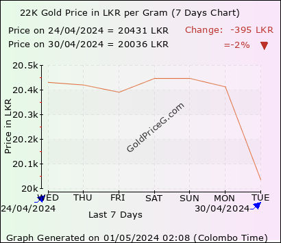 22K Gold Rate in Sri Lanka today per Gram in Sri Lankan Rupee ...