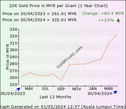 Gold price malaysia 916 1 gram