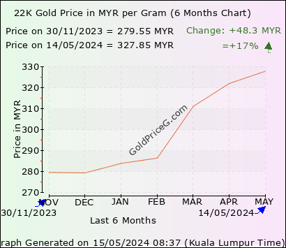 916 Gold Price Malaysia Today