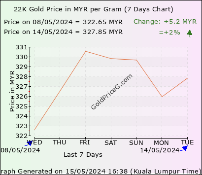 22k Gold Rates In Malaysia Today In Malaysian Ringgit Myr
