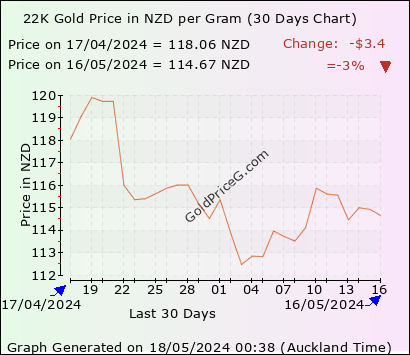 30 days 22k gram gold price chart