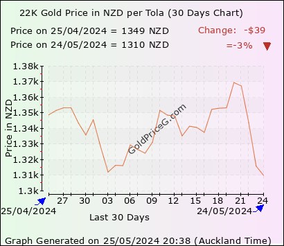 30 days 22k Tola gold price chart