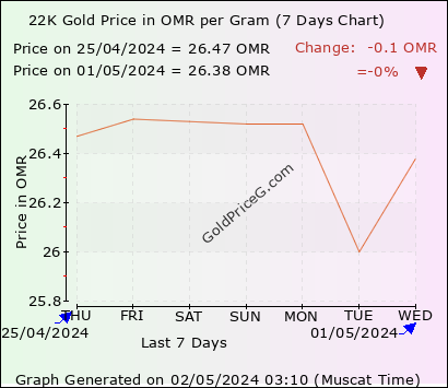 22K Gold Rates in Oman today in Omani Rial (OMR)