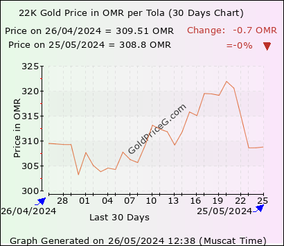 22K Gold Rates per Tola in Oman today in Omani Rial (OMR)