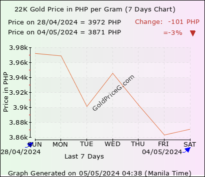 22K Gold Rates in Philippines today in Philippine Peso (PHP)