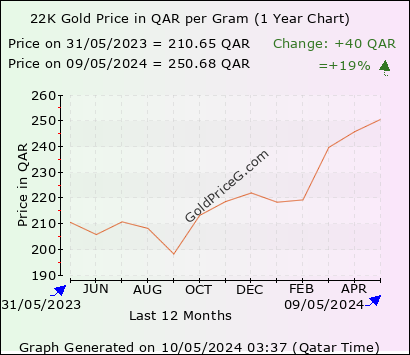 22K Gold Rate in Qatar - today (22 Carat Gold Price in ...