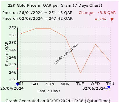 22K Gold Price in Qatar today in Qatari Riyal (QAR)
