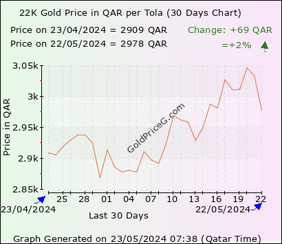 22K Gold Rates per Tola in Qatar today in Qatari Riyal (QAR)