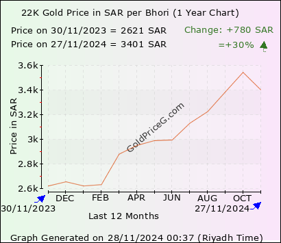 12 months gold price chart