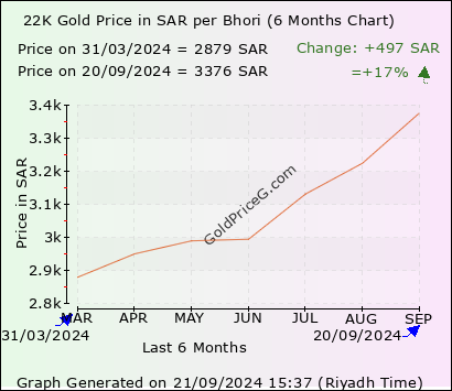 22k Gold Rates Per Bhori In Saudi Arabia Today In Ksa Riyals Sar