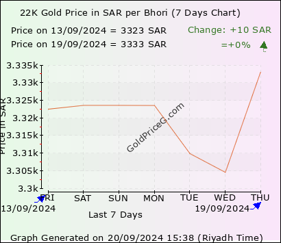 22k Gold Rates Per Bhori In Saudi Arabia Today In Ksa Riyals Sar