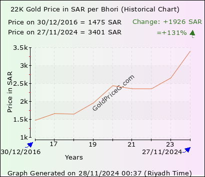 Historical Gold Price Chart