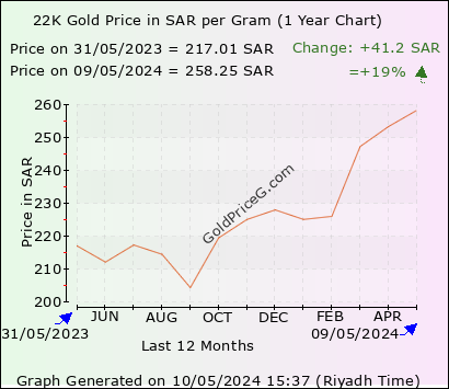 22k Gold Rates Per Gram In Saudi Arabia Today In Ksa Riyals Sar