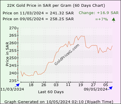 22k Gold Rates Per Gram In Saudi Arabia Today In Ksa Riyals Sar