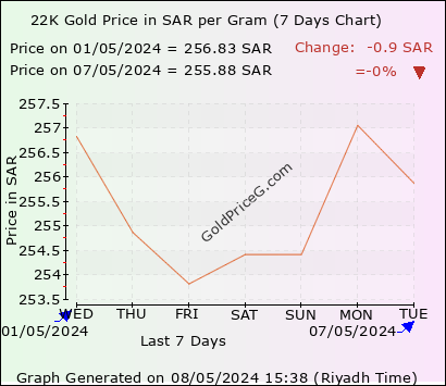 22K Gold Rates per Gram in Saudi Arabia today in KSA Riyals (SAR)