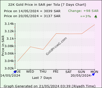 Fastest Gold Price In Saudi Arabia Today Per Tola 22k