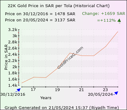 22k Gold Rates Per Tola In Saudi Arabia Today In Ksa Riyals Sar