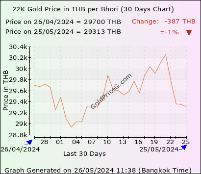 30 days 22k bhori gold price chart