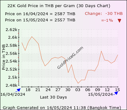 30 days 22k gram gold price chart