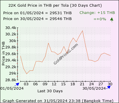 30 days 22k Tola gold price chart