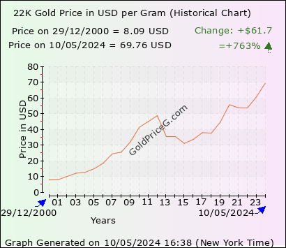 22K Gold Rate in USA today per Gram in US Dollar (USD)