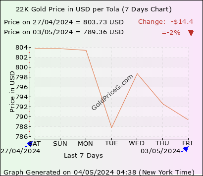 22K Gold Rates per Tola in USA today in US Dollar (USD)
