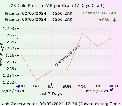 22K Gold Rates per Gram in South Africa today in South African ...