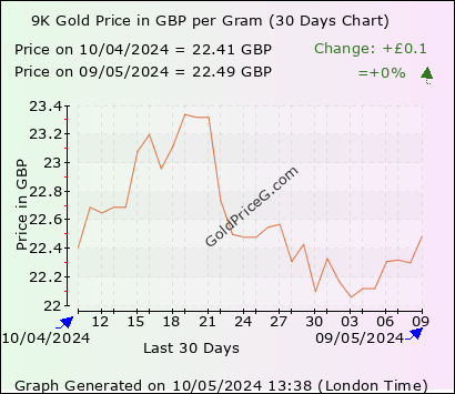 30 days 9k gram gold price chart