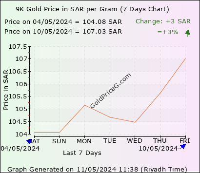 9k Gold Rates Per Gram In Saudi Arabia Today In Ksa Riyals Sar