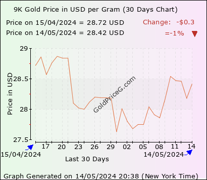 30 days 9k gram gold price chart