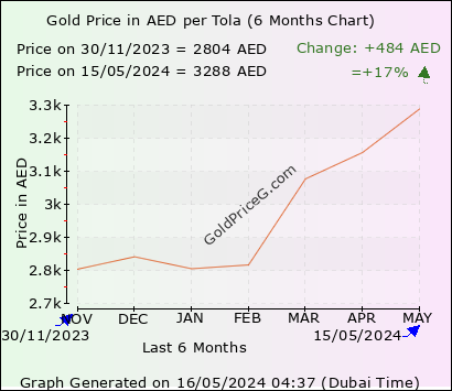 Gold Price in Dubai: 1 Gram, 1 Tola, 24 Carat - Updated Daily - MyBayut