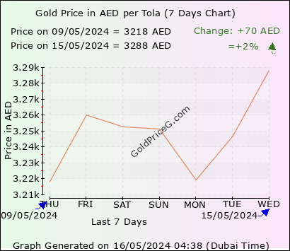 Gold Price in Dubai: 1 Gram, 1 Tola, 24 Carat - Updated Daily - MyBayut