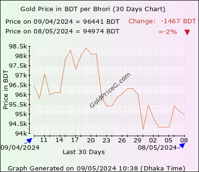 Bhori Gold Rates today in Bangladesh in Bangladeshi Taka (BDT)