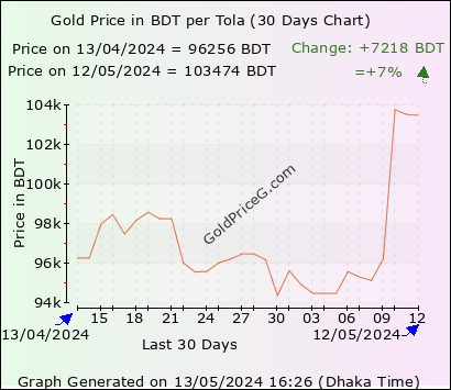 30 days  Tola gold price chart