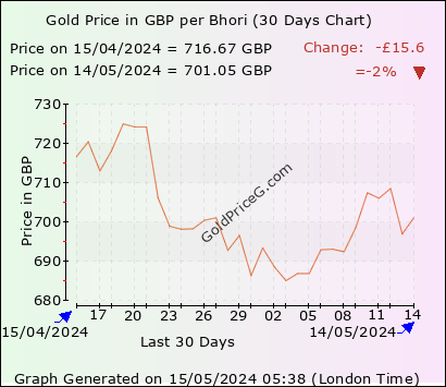 30 days  bhori gold price chart
