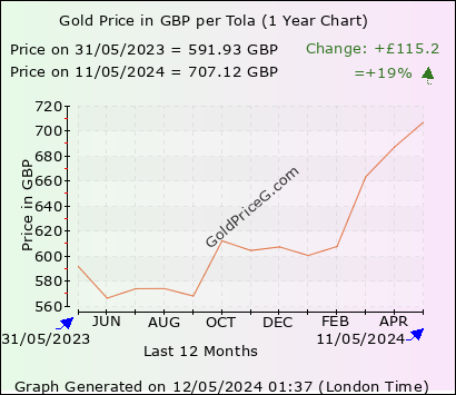Tola Gold Rates Today In Uk In Pound Sterling Gbp
