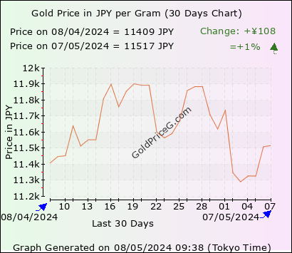 30 days  gram gold price chart