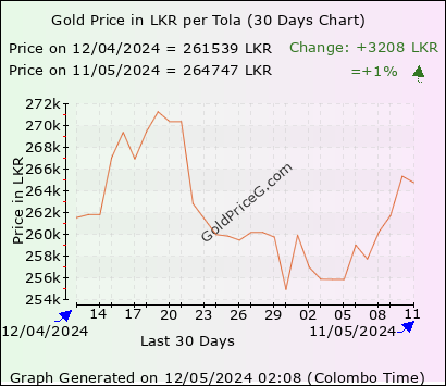30 days  Tola gold price chart