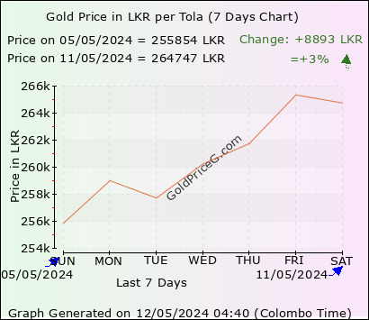 7 days gold price chart