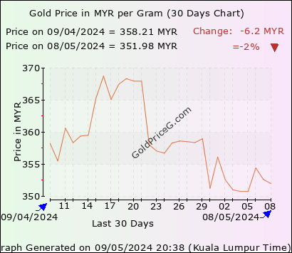 916 gold price today 1 gram malaysia