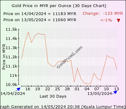 30 days  ounce gold price chart