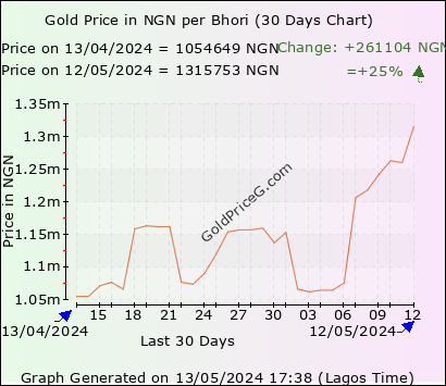 30 days  bhori gold price chart