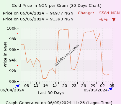 30 days  gram gold price chart