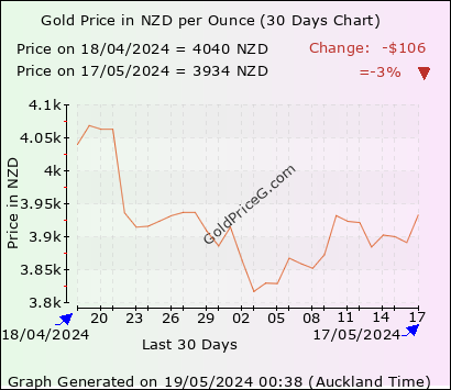 7 days gold price chart